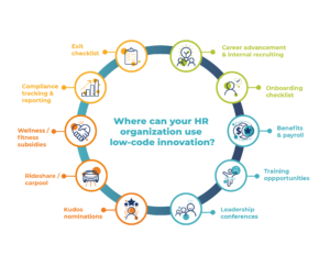 Low-Code Innovation Empowers HR Efficiencies