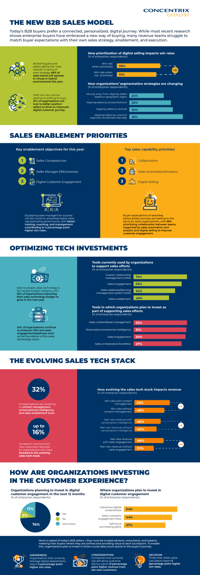 Digital Selling and the Customer Experience Infographic